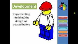 Systems Analysis - development and testing - IGCSE ICT