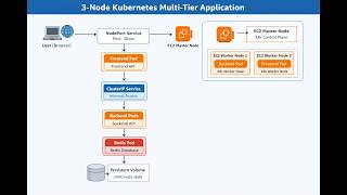3 node k8s multi tier application node failure scenarios