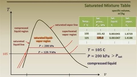 Thermodynamics Fundamentals Thermodynamic Properties Part 3   Property Tables