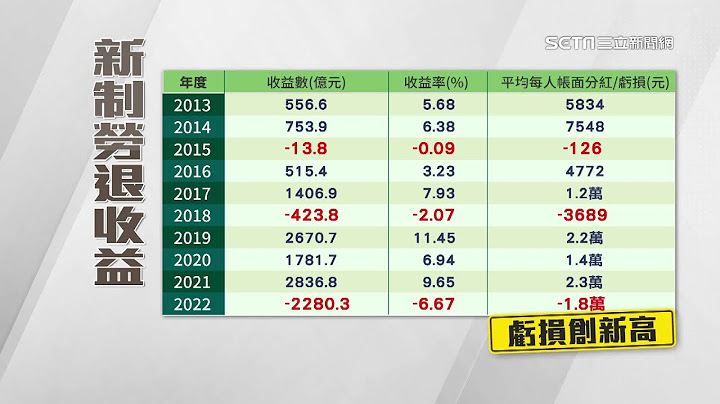 退休金先別領？勞退新制分紅出爐！去年「慘賠2280億」創新高原因曝光　勞保局：不影響勞工收益｜三立iNEWS高毓璘 主播｜投資理財、財經新聞 都在94要賺錢 - 天天要聞