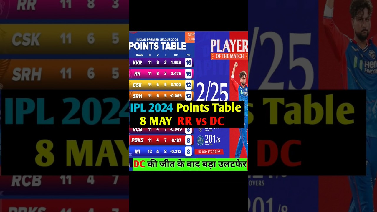 IPL 2024 New Points Table | After RR v DC Match |