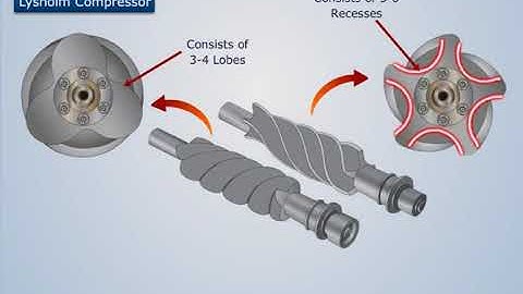 Working of Lysholm Compressor | Applied Thermodynamics-II