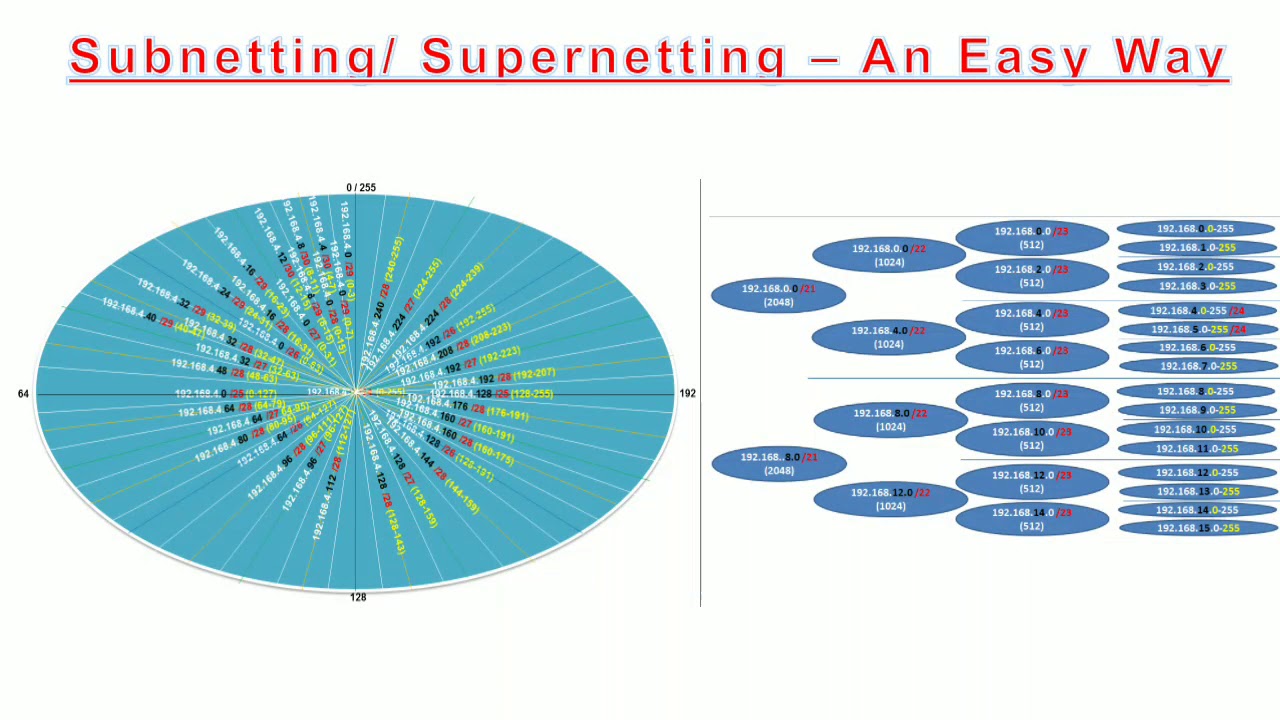 Subnetting & Suppernetting - The Easy Way - YouTube
