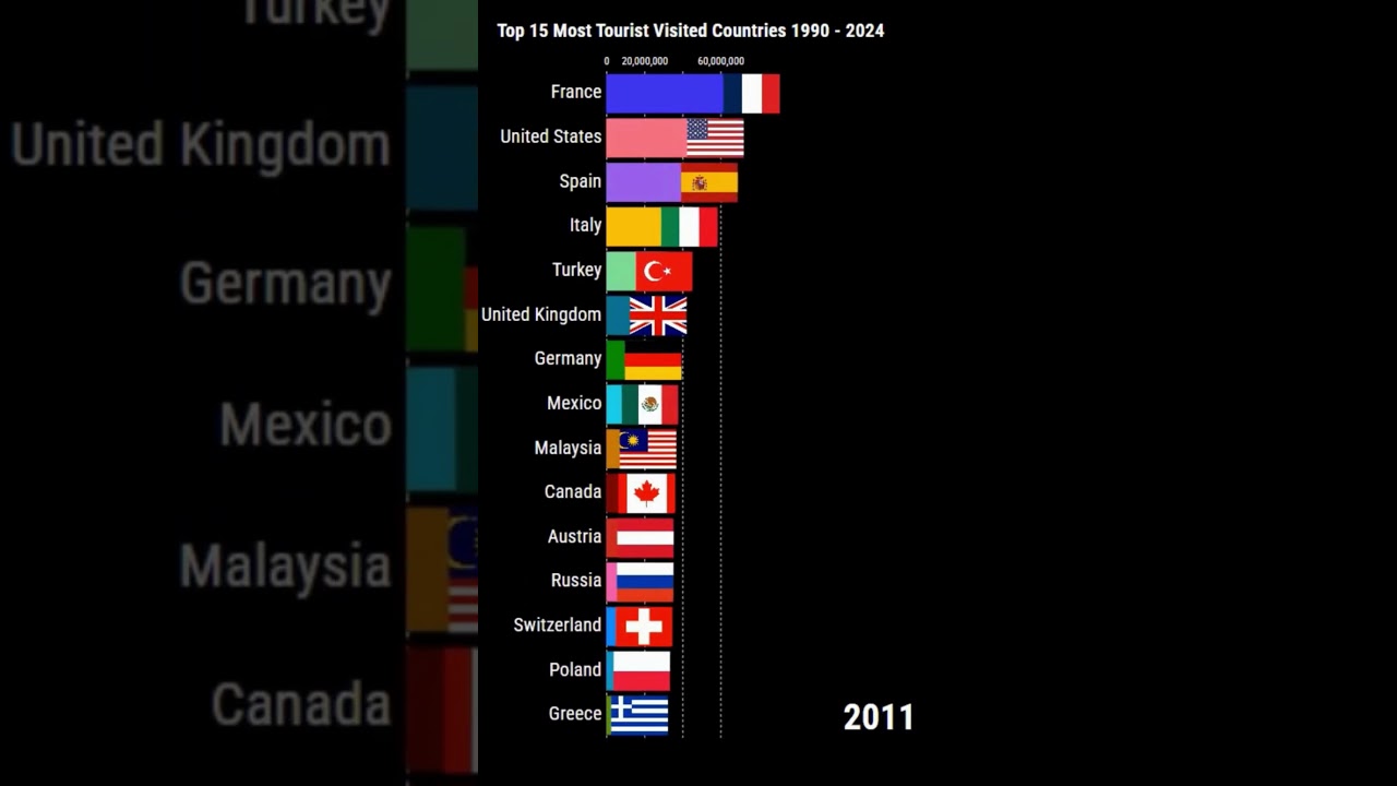 Top 15 TOURIST Countries by Visitor Count 