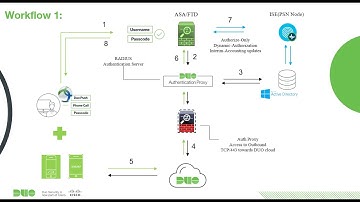 AnyConnect VPN  on FTD with DUO MFA and ISE Posture Validation