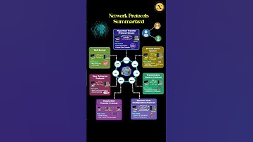 How Network Protocols keep the Internet Running Smoothly! #network #protocols  #networkengineer