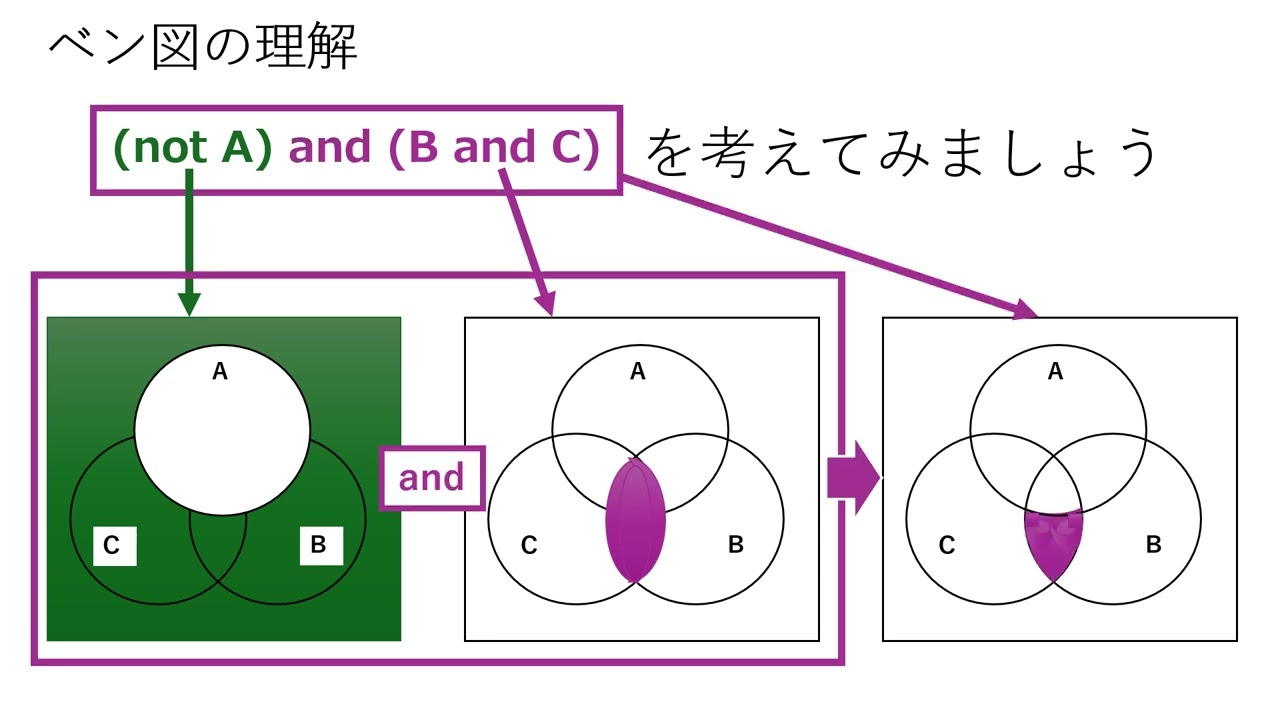 ベン図の理解 Understanding Venn Diagrams - IT CLASS