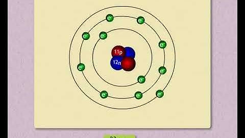 Sundaram Eclass Science concepts: Distribution of Electrons in Orbits (Inside the Atom)