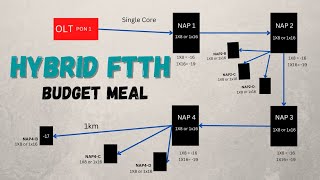 Hybrid Budget Meal Ftth - Paano nga ba ito Gumagana