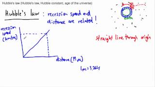 Astrophysics - Hubbles Law (1/2) - (IB Physics, GCSE, A level, AP)