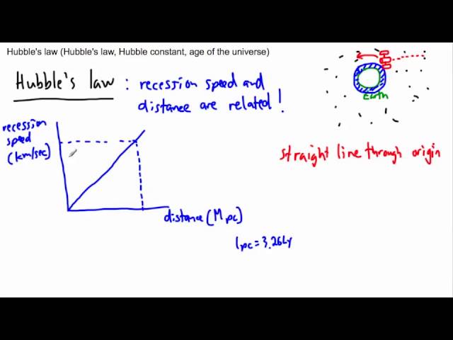 Astrophysics - Hubbles Law (1/2) - (IB Physics, GCSE, A level, AP)