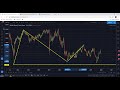 Trading Multiple Time-frames with Proper entries