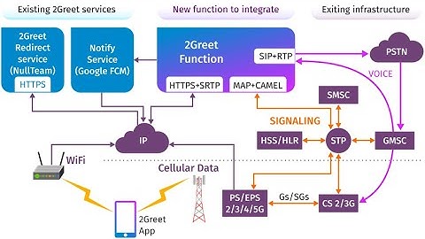 2Greet Function Integration