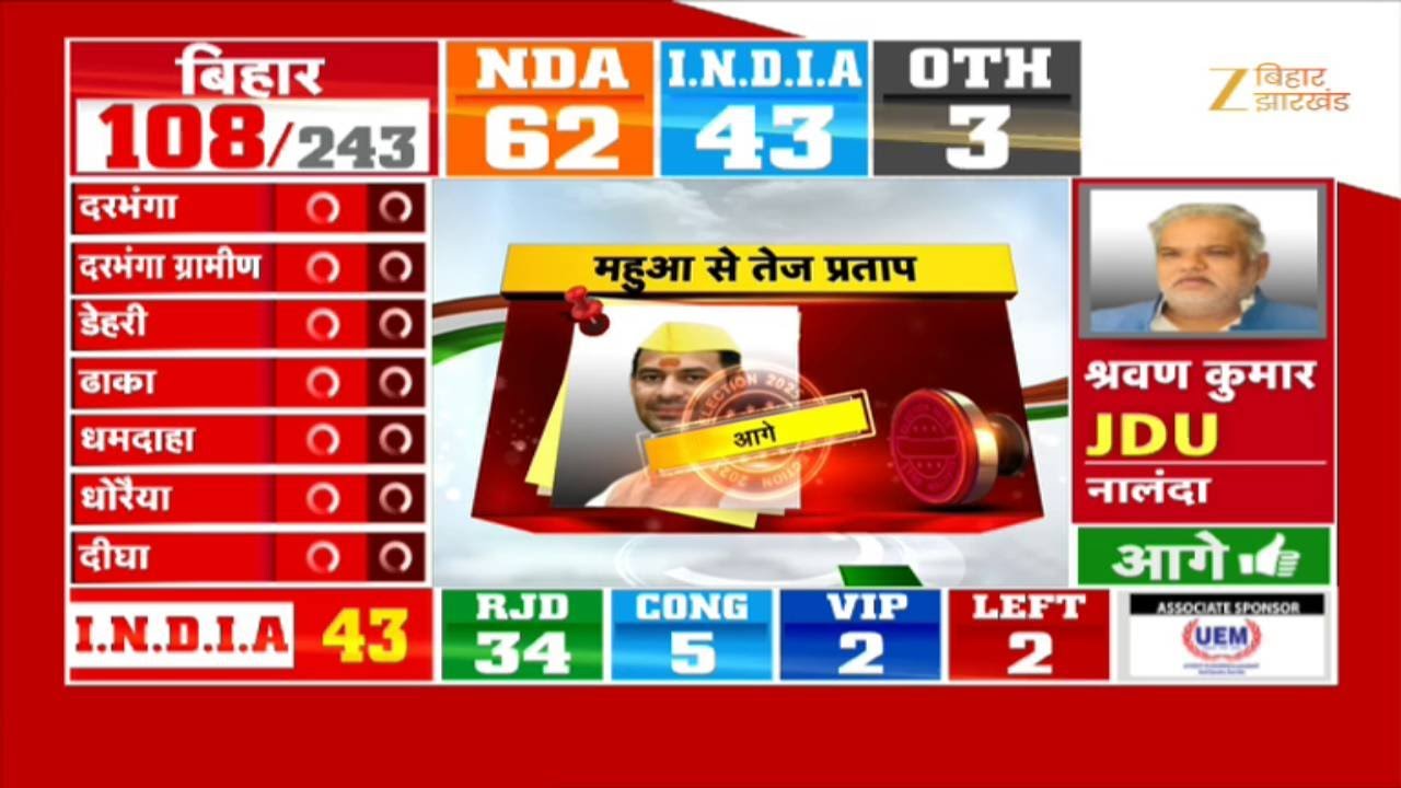 Bihar Election Result 2025 : महुआ से तेज प्रताप यादव आगे