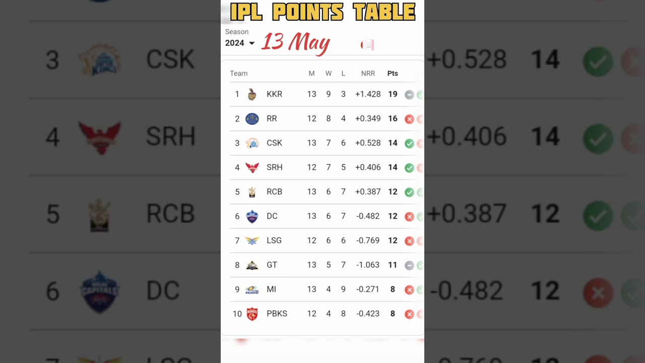 ipl points table 2024 🏆 