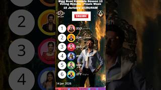 Biggboss 9AM 18/01/2026 Voting Result! Kannada Season 12! #biggbosskannada #shortsfeed #kannada