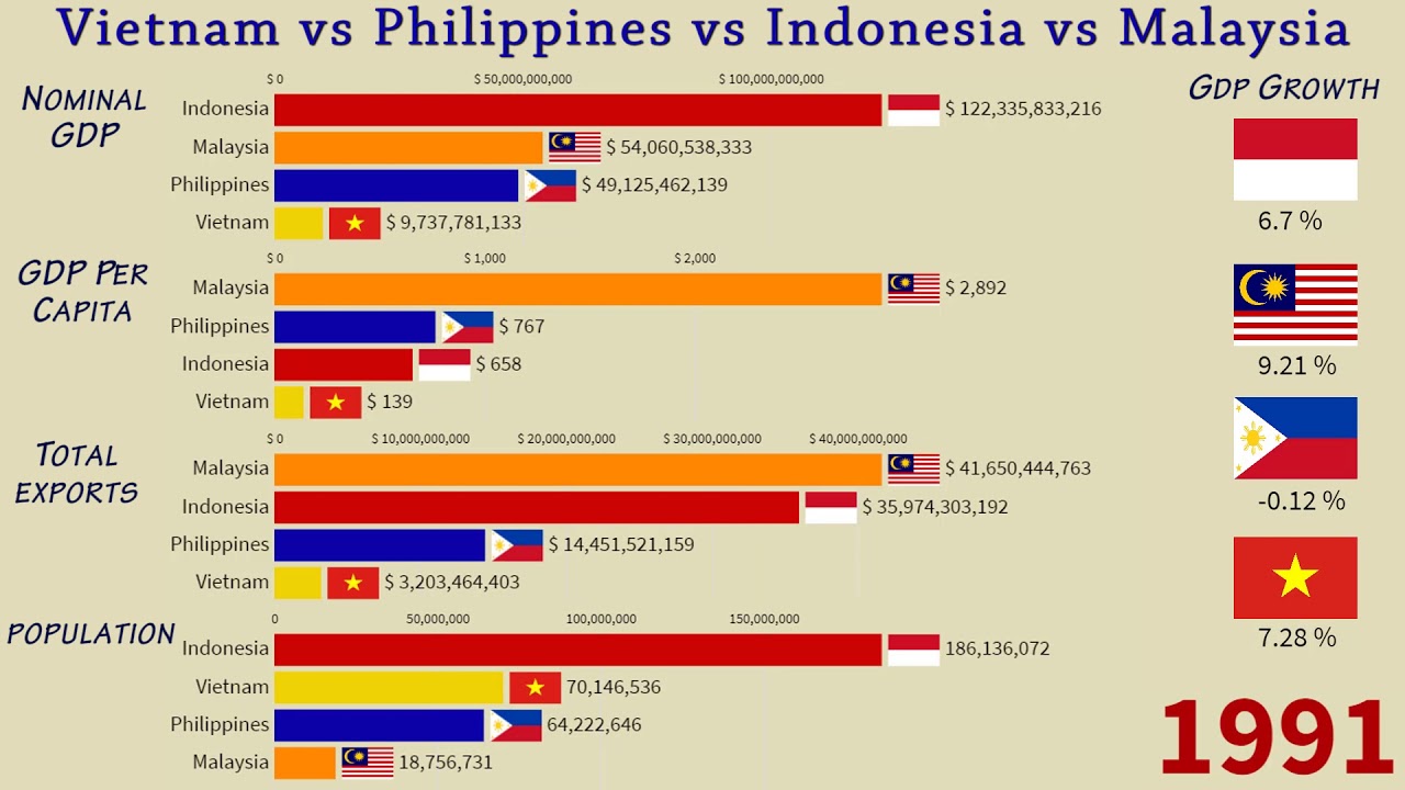 optional preface wing Philippines vs Vietnam vs Malaysia vs Indonesia: GDP, Total Exports,  Population and GDP Growth rate - YouTube