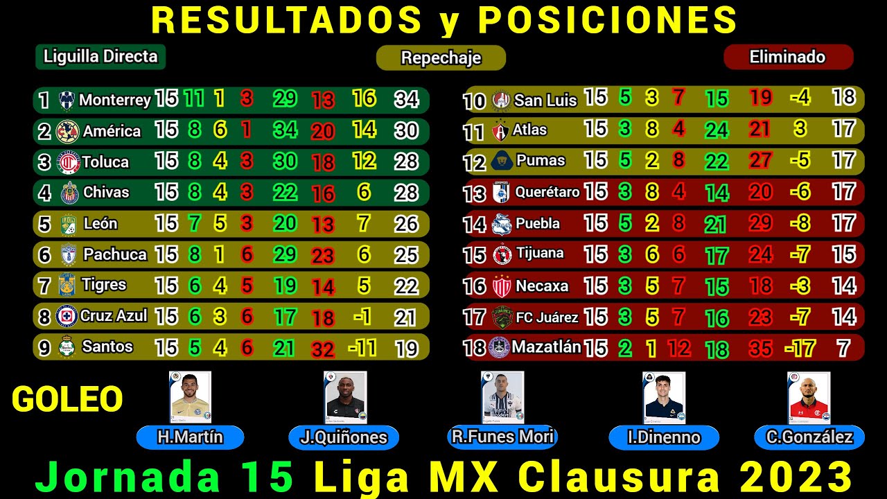 RESULTADOS y TABLA DE POSICIONES HOY Liga MX JORNADA 15 Clausura 2023