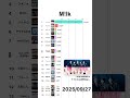 【M!LK】YouTube週次再生回数ランキング|楽曲別|2025年下半期 #shorts #M!LK