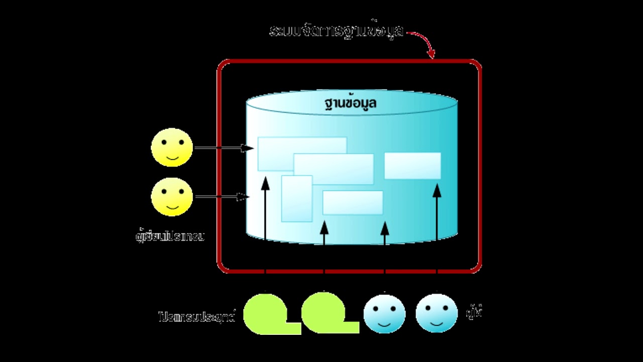 ความหมายของระบบสารสนเทศเพื่อการจัดการ  Update New  บทที่3 ประเภทของระบบสารสนเทศ เพื่อการจัดการ