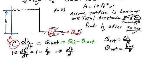 Modeling of a laminar fluid system