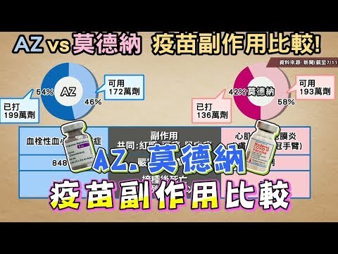 AZ.莫德納 疫苗副作用比較! 頭痛 胸痛 要特別注意!【健康2.0精選】