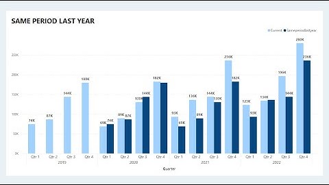 SAMEPERIODLASTYEAR vs PARALLELPERIOD vs DATEADD | Power BI Time Intelligence  DAX Functions