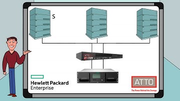 HPE StorEver & ATTO XstreamCORE