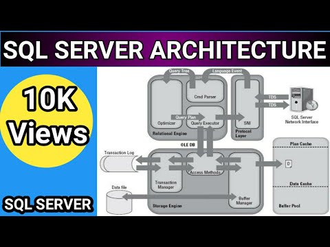 SQL SERVER ARCHITECTURE| SQL DBA II SQL Server query flow explained very easily.