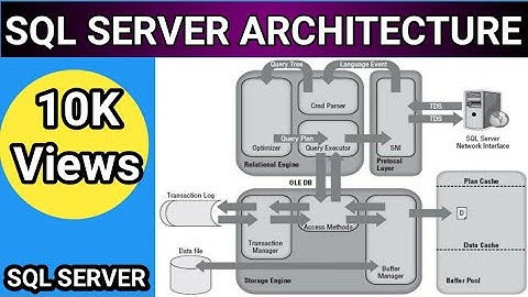 SQL SERVER ARCHITECTURE| SQL DBA II SQL Server query flow explained very easily.