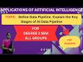 Define Data Pipeline. Explain the Key Stages of AI Data Pipeline.