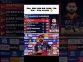 orange cap list ipl 2026 #cricket #orangecap #ipl #viralshorts