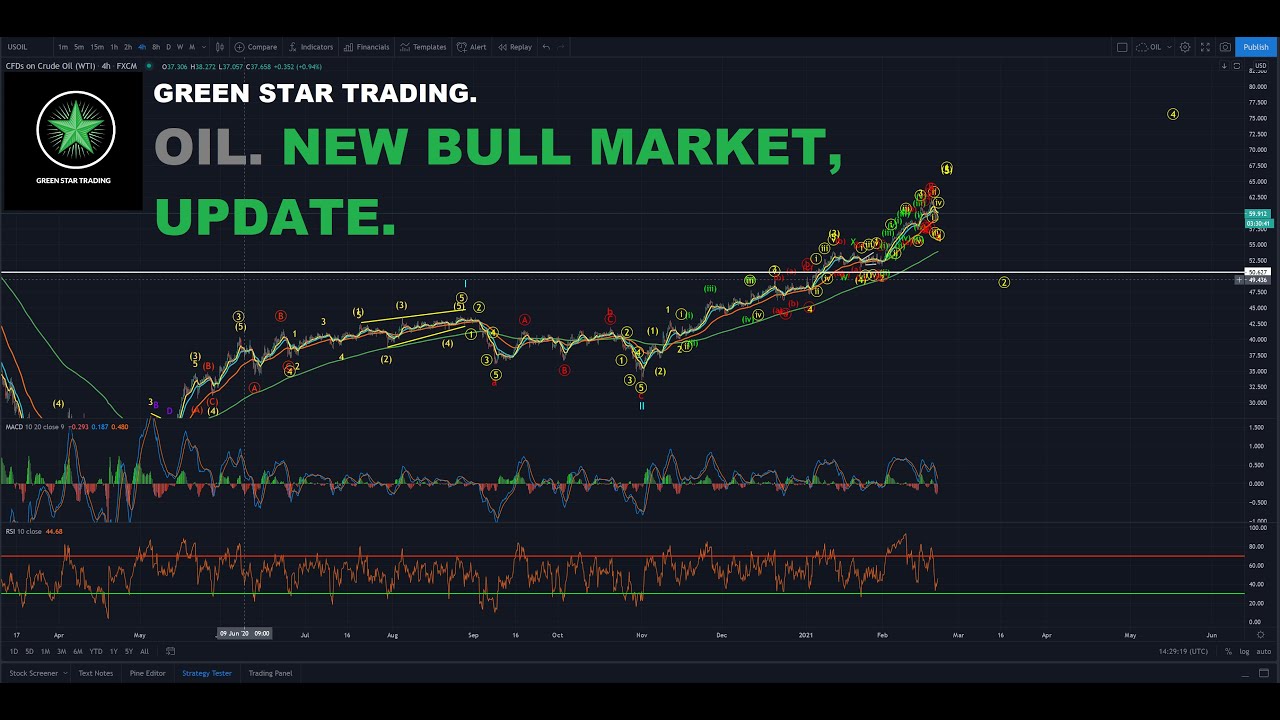 OIL. NEW BULL MARKET UPDATE.