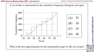 2005 General Maths HSC Q9 Find interquartile range from cumulative frequency histogram