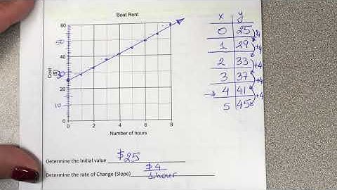 Writing Equations in Slope Intercept Form y=mx+b from Word Problems