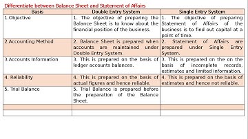 Differentiate between Balance Sheet and Statement of Affairs