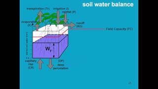 Soil water retention and movement Part 3 AquaCrop - Training module Nr. 3.1 (Unit 3. Soil)