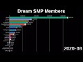 Dream Team SMP Members Subscriber Count History V2