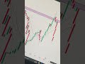 Ajao sare #foryou #btc #trading #stockmarket #treader #forex #viral -#viralshort #viralvideo #trend