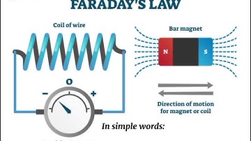 Faraday’s Law of Electromagnetic Induction | Easy Explanation with Diagram