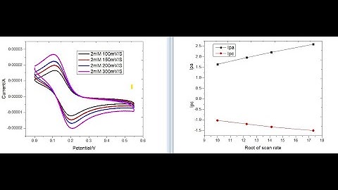 Study of Redox Reactions using Cyclic Voltammetry/ How to plot CV using origin/ IPa and IPc plot