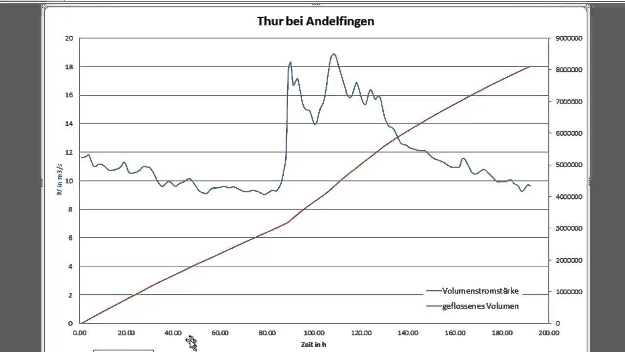 Integralrechnung