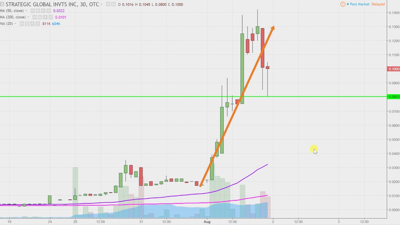 Strategic Global Investments, Inc STBV Stock Chart Technical Analysis