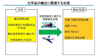 安全保障貿易等 化学品の輸出管理 ウェブ学習資料 Jceia 日本化学品輸出入協会