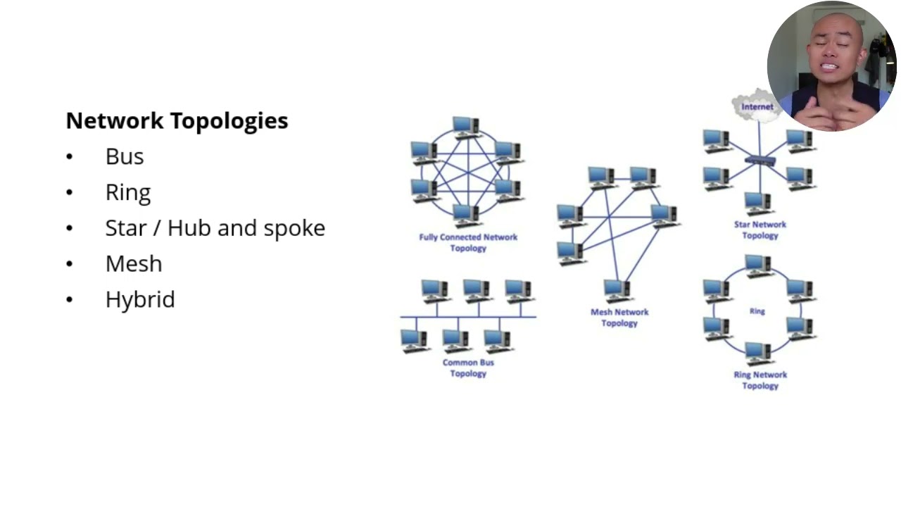 What is the Network Topology and types?| Bus Topology | Ring Topology |  Star Topology - YouTube