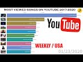 Most viewed song on youtube 20172020 in us
