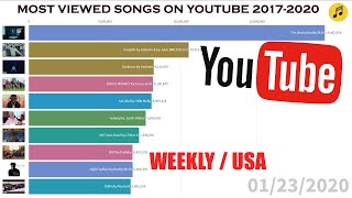 Most Viewed Song On YouTube 2017-2020 In US