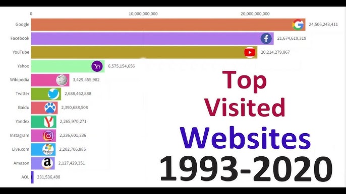 OC] Most popular websites since 1993 : r/dataisbeautiful