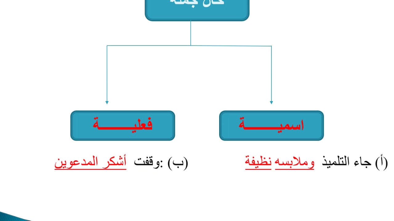 الحال وأنواعه لغة عربية - YouTube