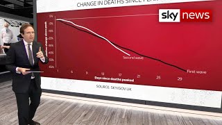 The Data Dive: Death rates decrease in COVID-19 cases